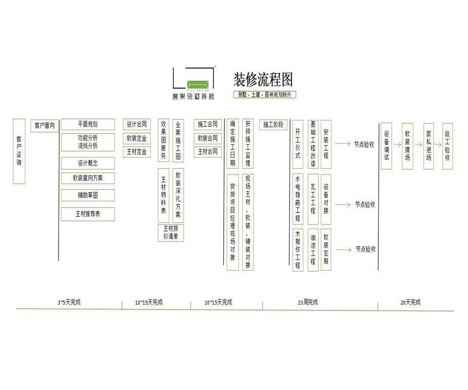 別墅裝修流程圖