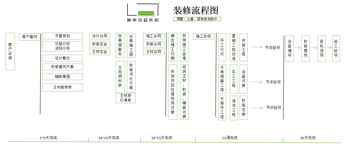 譽巢裝修流程圖