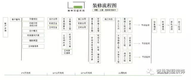 譽(yù)巢別墅裝飾施工流程圖